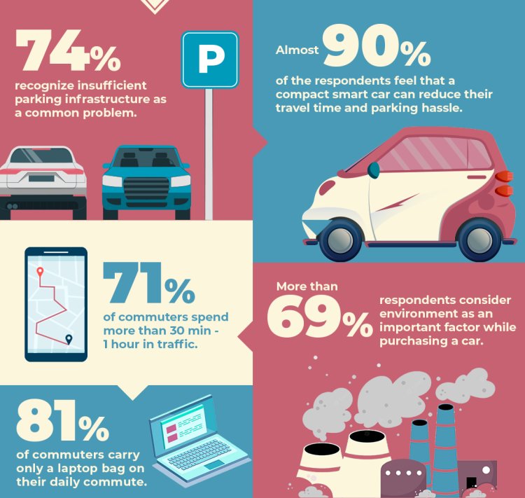 Urban Mobility Happiness Survey" reveals 71% of Indian Car Owners Travel Solo or with One Co-Passenger