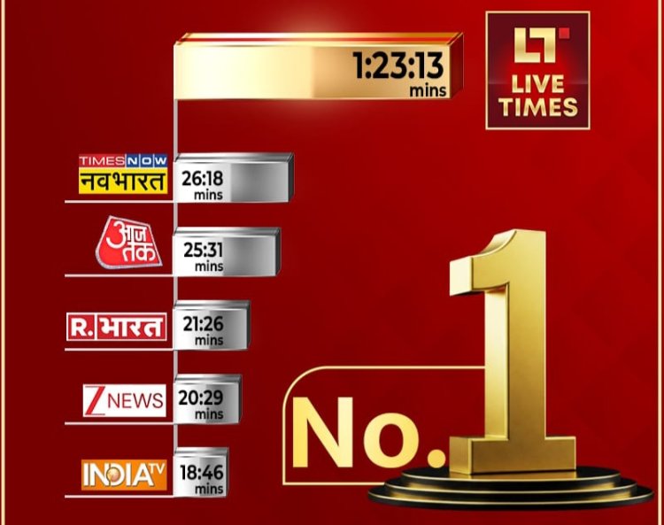 India’s first Global Multicast News Hub, Live Times has achieved a major milestone as per BARC Week 45 data